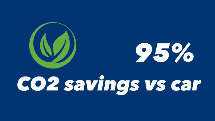 CO2 savings graphic showing 95 percent savings vs car